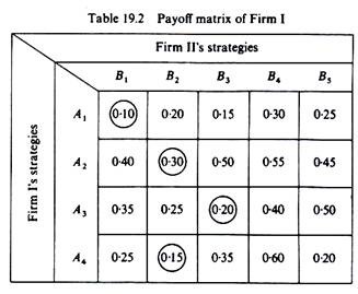 Payoff matrix of firm I