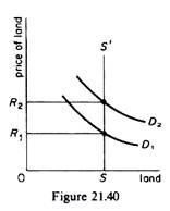 Factors with Fixed Supply in the Long Run