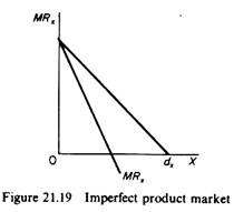 Demand for Product of a Firm