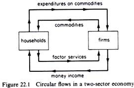 Circular flows in a two sector economy