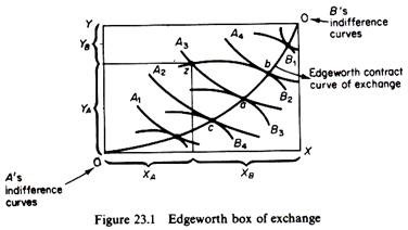 Edgeworth box of exchange
