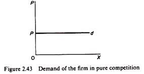 Demand of the firm in pure competition 