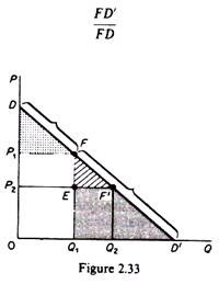 The Elasticity of the Linear-Demand Curve at Point F is the Ratio