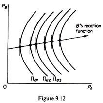 Reaction Function of Firm-B