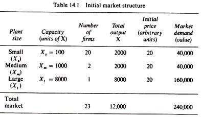 Initial market structure