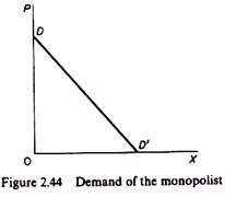 Demand of the monopolist