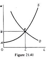 Demand and Supply Curves