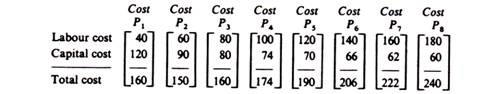 Graphical Derivation of Production Function-2