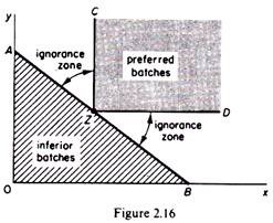 Derivation of the indifference curves