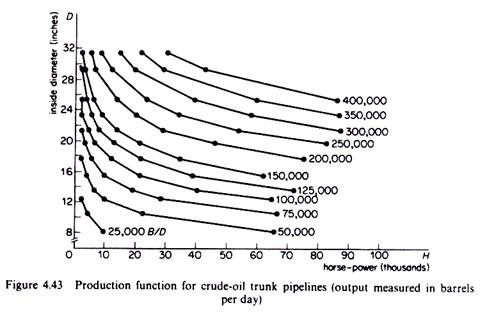 Production function for crude oil trunk pipelines