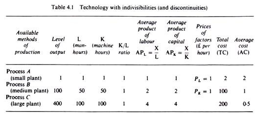 Technology with indivisibilities
