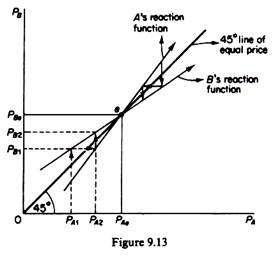Intersection of the two Reaction Curves 
