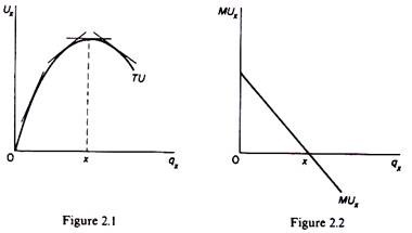 Derivation of the demand of the consumer