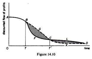 Discounted Profits in Pashigian Theory