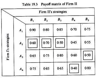 Payoff matrix of firm II