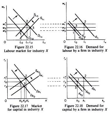 Labour market for industry X