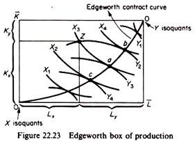 Edgeworth box of production