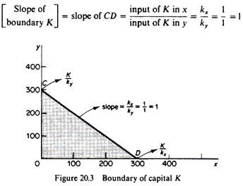 Boundary of Capital