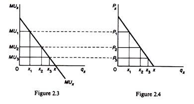 Derivation of the demand of the consumer