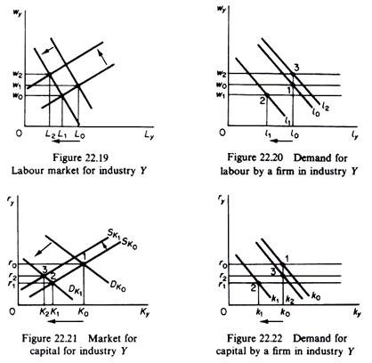 Labour market for industry Y