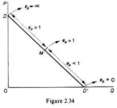 The Mid-Point of a Linear-Demand Curve