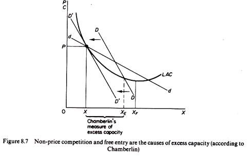 Non-price competition and free entry are the causes of excess capacity (according to Chamberlin)