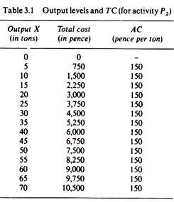 Output levels and TC