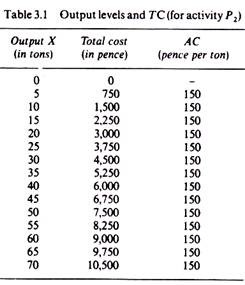 Output levels and TC