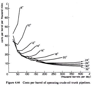 Costs per barrel of operating crude-oil trunk pipelines