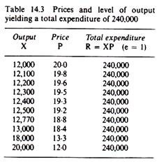 Prices and level of output yielding a total expenditure of 240,000