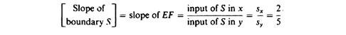 Equation of Boundary of Land