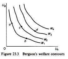 Bergson's welfare contours