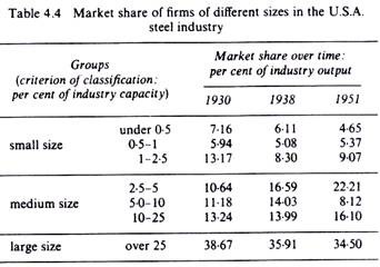 Market share of firms of different sizes in the U.S.A. steel industry