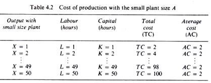 Cost of production with the small plant size A