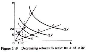 Decreasing returns to scale: 0a < ab < bc 