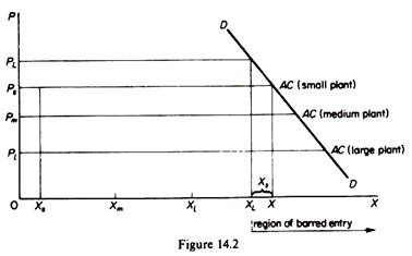 Market Demand at Minimum Acceptable Price