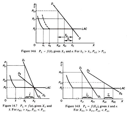 The Determinants of the Limit Price