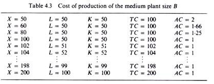 Cost of production of the medium plant size B