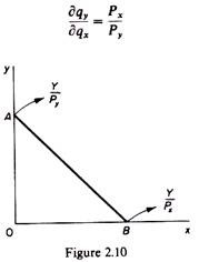 Mathematically the slope of the budget line is the derivative 