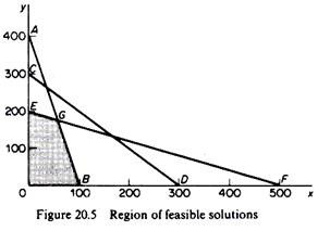 Region of feasible solutions