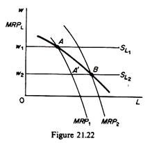 Marginal-Revenue-Pproduct Ccurve