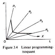 Linear programming isoquant