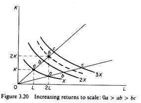 Increasing returns to scale: 0a > ab > bc