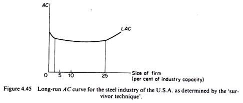 Long-run AC curve for the steel industry of the U.S.A. as determined by the survivor tecnique