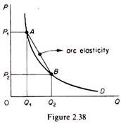 The income elasticity of demand