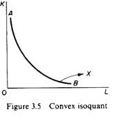 Convex isoquant