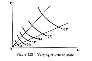 Varying Returns to Scale