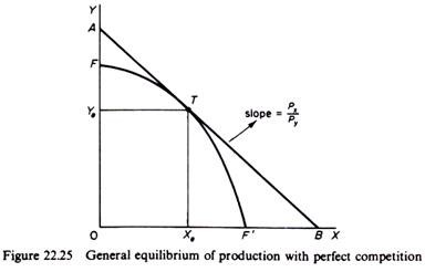 General equilibrium of production with perfect competition