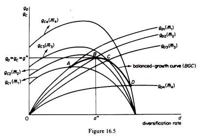 Equilibrium of Firm in Marris Model