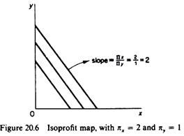 Isoprofit Map